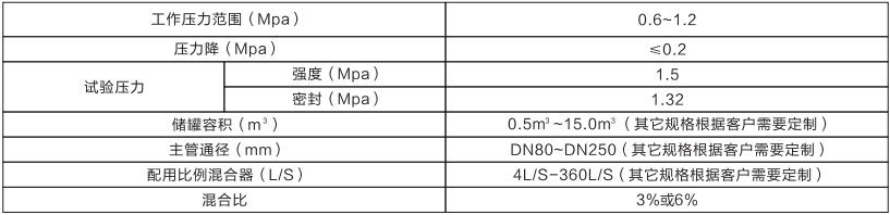 壓力式比例混合裝置(臥式)(圖1) 壓力式比例混合裝置(臥式)(圖1)